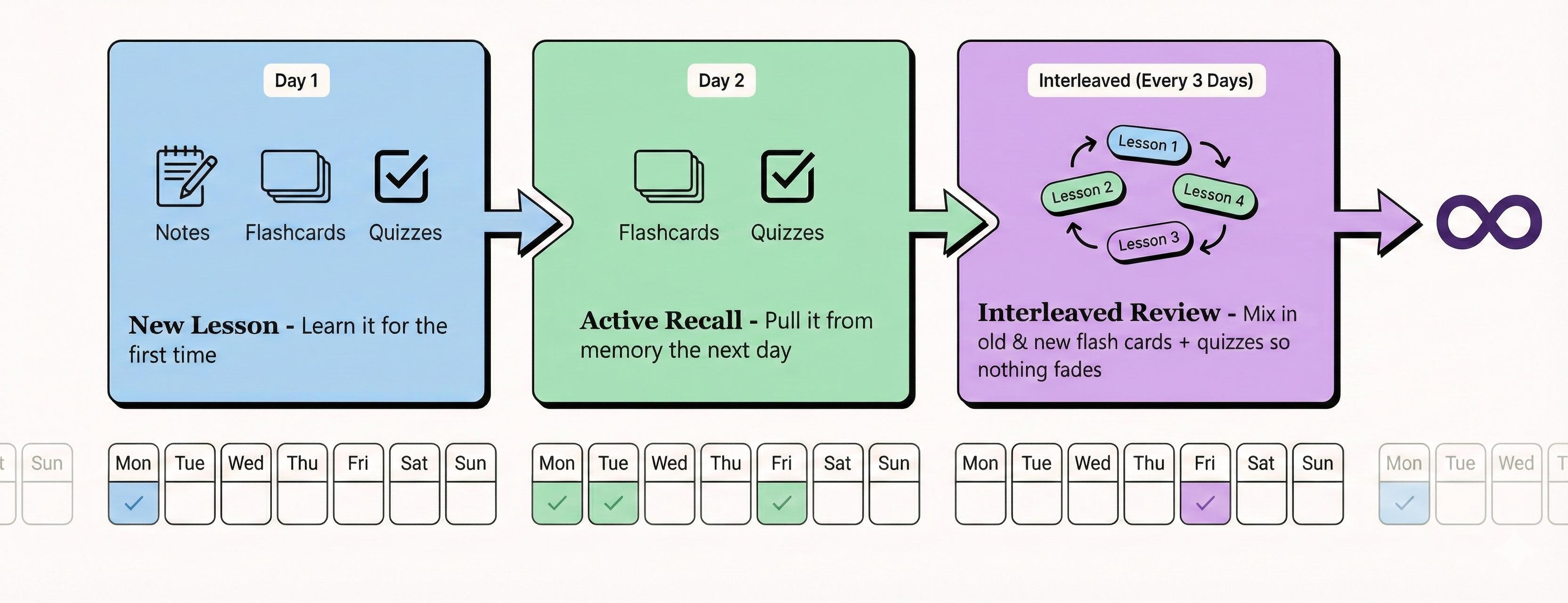 A three-step study planner cycle: Day 1 new lesson, Day 2 active recall, and interleaved review every three days, with a calendar strip showing repetition.